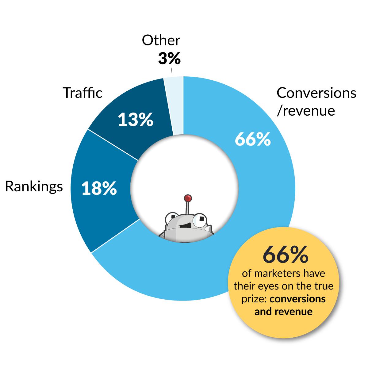 Pie chart showing 66% of marketers have firmly set clients feet on the path of conversions and revenue