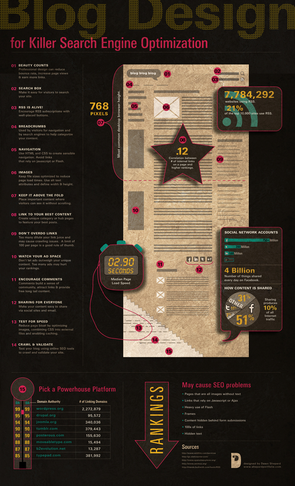 Blog Design for Killer SEO Infographic