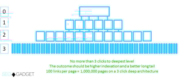 3 level deep architecture