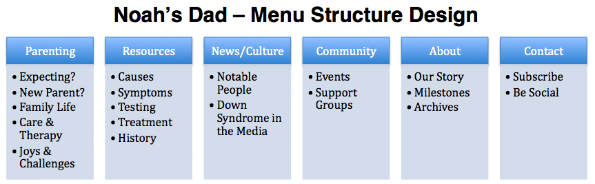 menu design for noah's dad