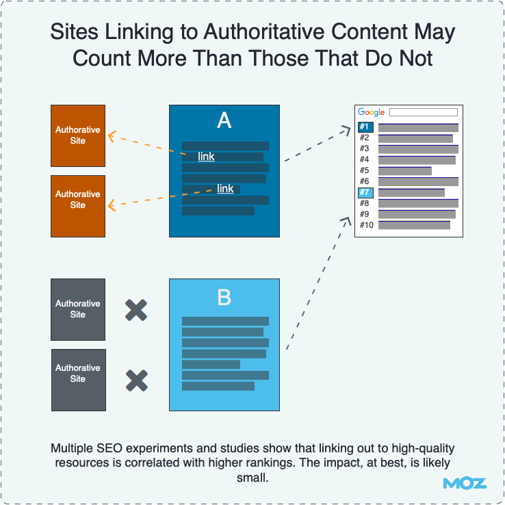 Sites Linking Out to Authoritative Content May Count More Than Those That Do Not
