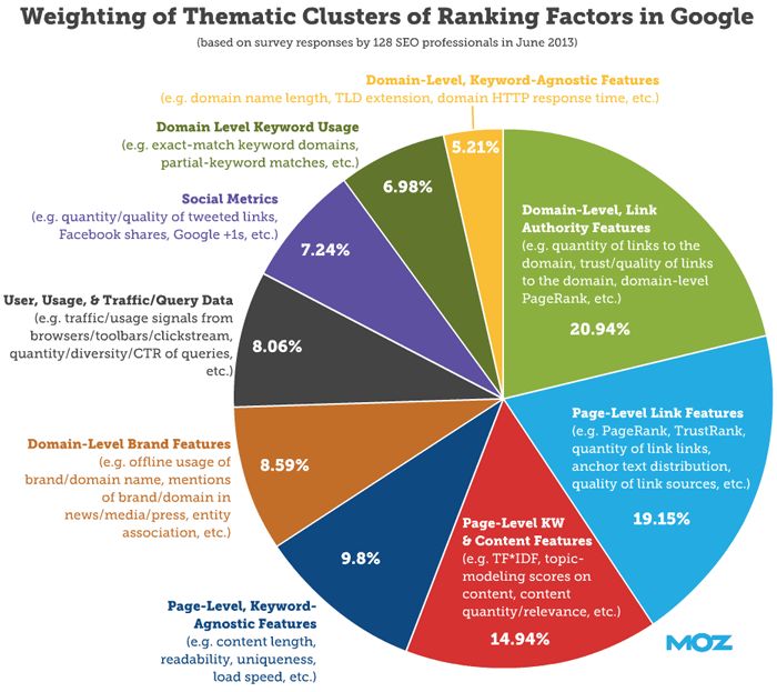 Ranking Factors