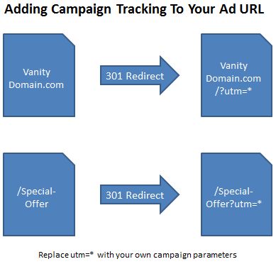 Adding Campaign Tracking Parameters