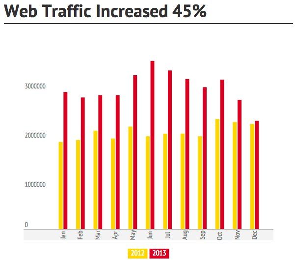 Web Traffic Moz 