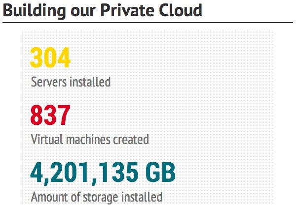 Building our private cloud