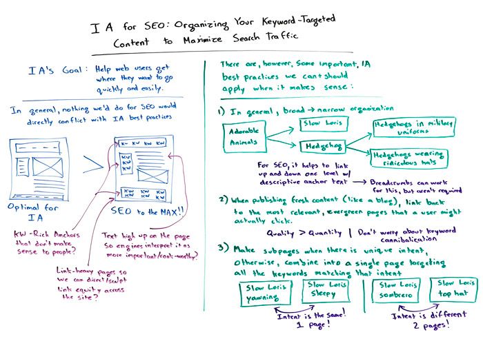Information Architecture for SEO Whiteboard