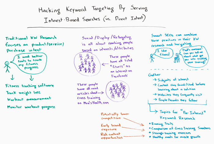 Hacking Keyword Targeting whiteboard