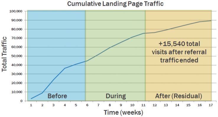 paid promotion timeline