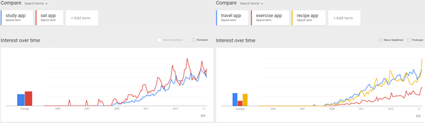 Growth of mobile app query search volume