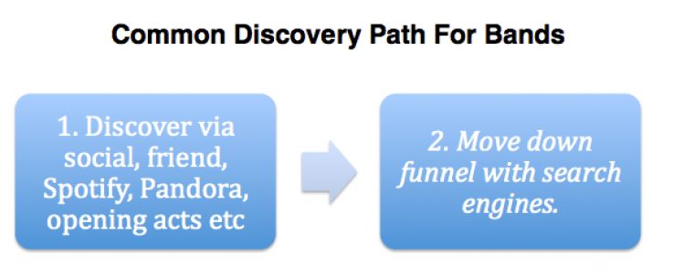 discovery path for bands