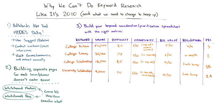 Why We Can't Do Keyword Research Like It's 2010 Whiteboard