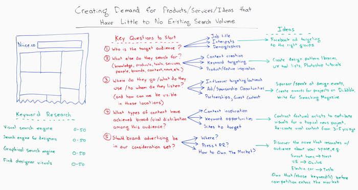 Creating Demand for Products, Services, or Ideas that Have Little to No Existing Search Volume Whiteboard