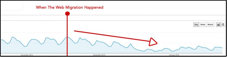 Screenshot: traffic dropping shortly after a web migration.