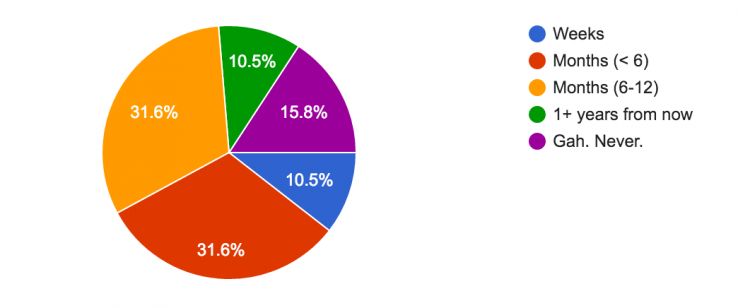 How long enterprise SEOs anticipate waiting for their top priority change