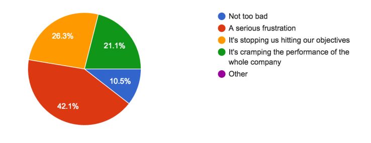 How much of a problem this is to enterprise SEOs