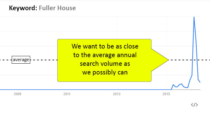 We want to be as close to the average annual search volume as we possibly can.