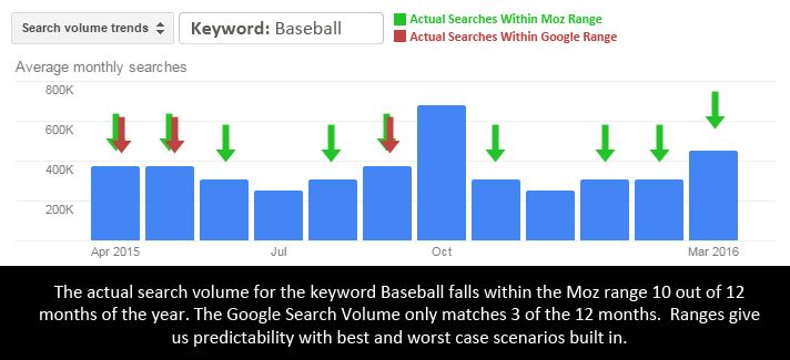 Bar graph showing seasonality of keyword 