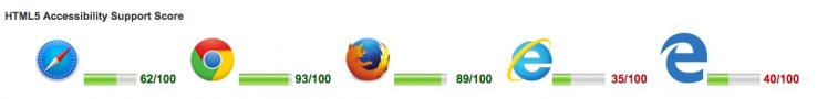 HTML5 Accessibility Report Score for 5 browsers. Their scores are Safari: 62/100, Chrome: 93/100, Firefox: 89/100, Internet Explorer: 35/100, Edge: 40/100