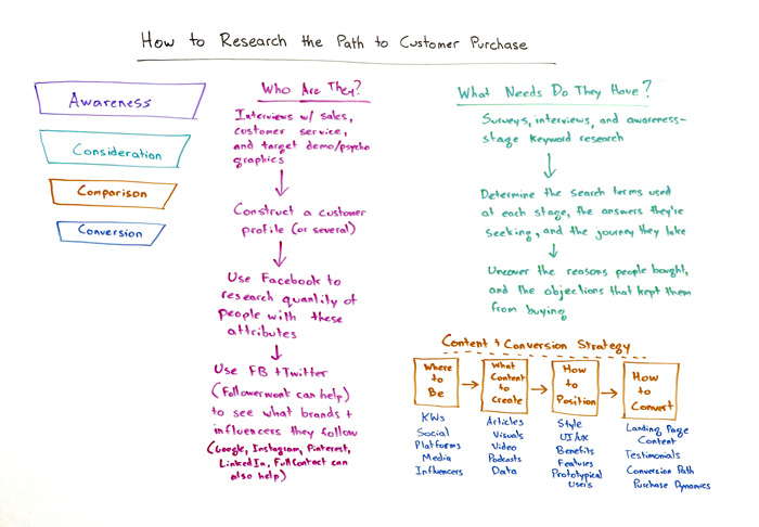 How to Research the Path to Customer Purchase Whiteboard