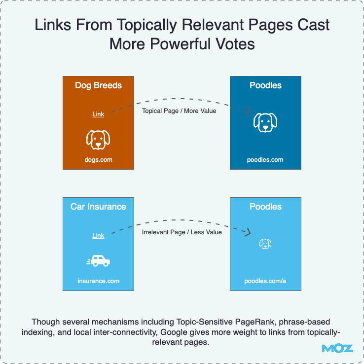 Links From Topically Relevant Pages Cast More Powerful Votes